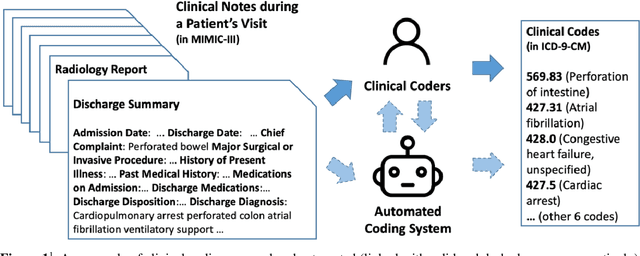 Figure 1 for Automated Clinical Coding: What, Why, and Where We Are?