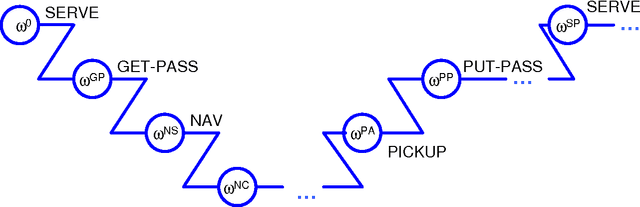 Figure 2 for A compact, hierarchical Q-function decomposition