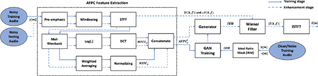 Figure 2 for On the Use of Audio Fingerprinting Features for Speech Enhancement with Generative Adversarial Network