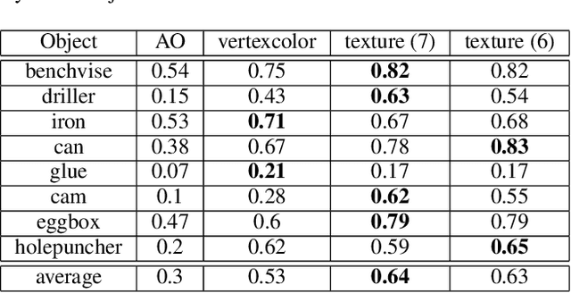 Figure 2 for Real-time texturing for 6D object instance detection from RGB Images