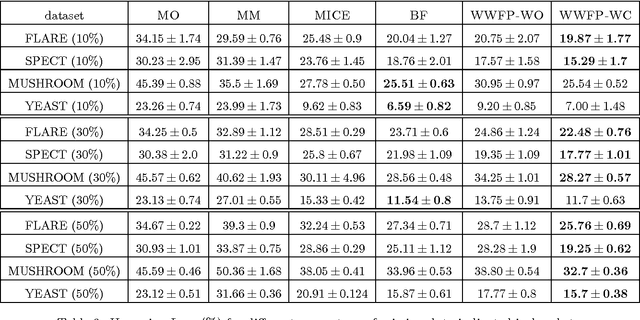 Figure 2 for A Structured Prediction Approach for Missing Value Imputation