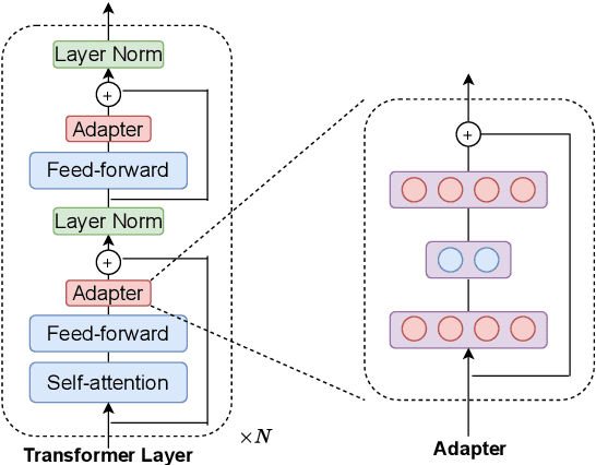 Figure 1 for On the Effectiveness of Adapter-based Tuning for Pretrained Language Model Adaptation