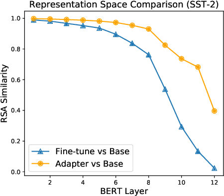 Figure 3 for On the Effectiveness of Adapter-based Tuning for Pretrained Language Model Adaptation
