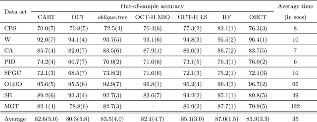 Figure 4 for Optimal randomized classification trees