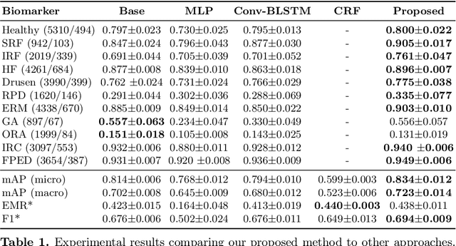 Figure 2 for Fused Detection of Retinal Biomarkers in OCT Volumes