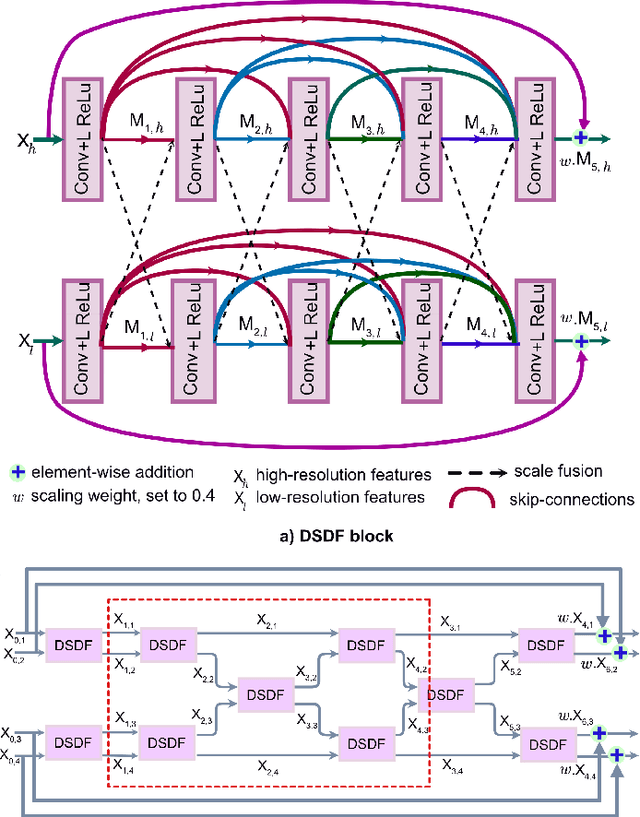 Figure 1 for MSRF-Net: A Multi-Scale Residual Fusion Network for Biomedical Image Segmentation