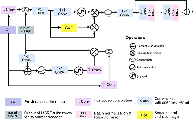 Figure 3 for MSRF-Net: A Multi-Scale Residual Fusion Network for Biomedical Image Segmentation