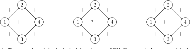 Figure 4 for Positive dependence in qualitative probabilistic networks