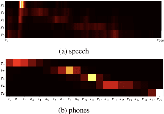 Figure 1 for On the Difficulty of Segmenting Words with Attention