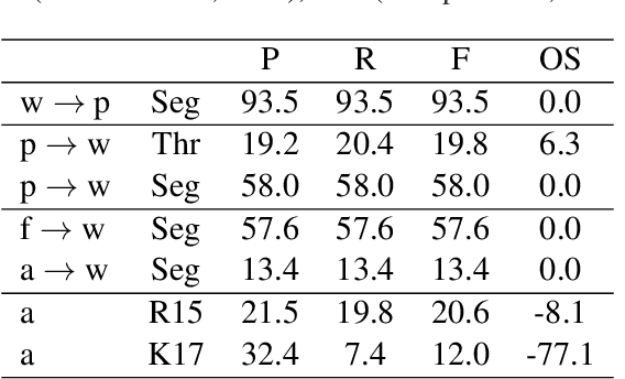 Figure 3 for On the Difficulty of Segmenting Words with Attention