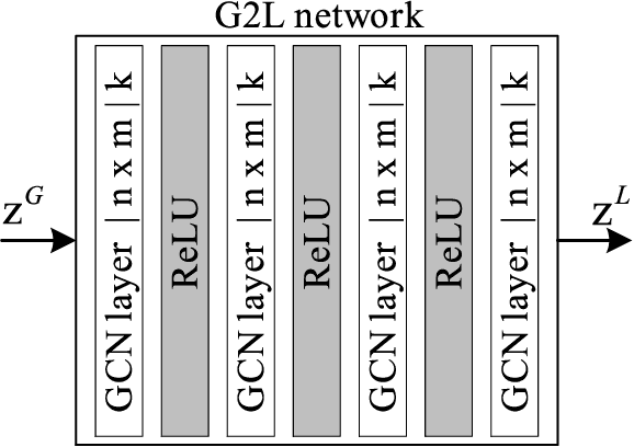 Figure 3 for 3D Shapes Local Geometry Codes Learning with SDF