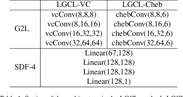 Figure 2 for 3D Shapes Local Geometry Codes Learning with SDF