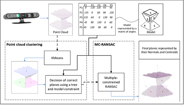 Figure 1 for Three-dimensional planar model estimation using multi-constraint knowledge based on k-means and RANSAC