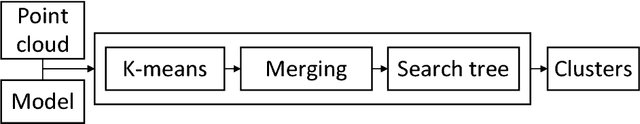 Figure 3 for Three-dimensional planar model estimation using multi-constraint knowledge based on k-means and RANSAC
