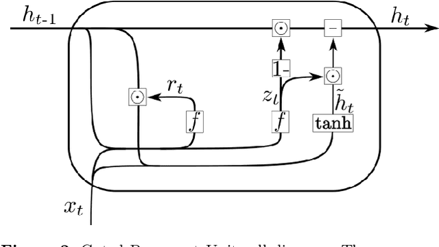 Figure 3 for Scalable End-to-end Recurrent Neural Network for Variable star classification