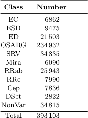 Figure 4 for Scalable End-to-end Recurrent Neural Network for Variable star classification