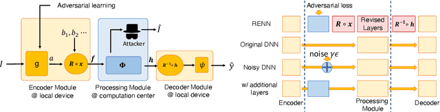 Figure 2 for Rotation-Equivariant Neural Networks for Privacy Protection