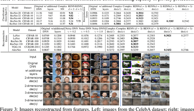 Figure 3 for Rotation-Equivariant Neural Networks for Privacy Protection