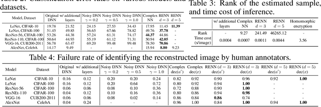 Figure 4 for Rotation-Equivariant Neural Networks for Privacy Protection