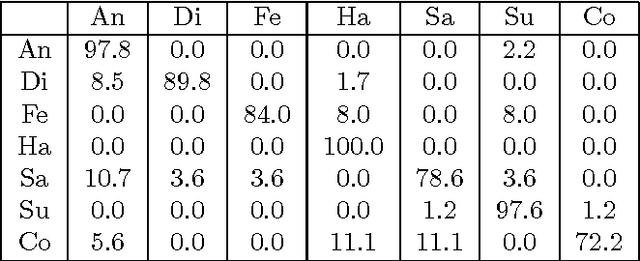 Figure 2 for A Generative Restricted Boltzmann Machine Based Method for High-Dimensional Motion Data Modeling