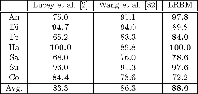 Figure 4 for A Generative Restricted Boltzmann Machine Based Method for High-Dimensional Motion Data Modeling