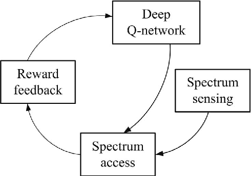 Figure 4 for Distributive Dynamic Spectrum Access through Deep Reinforcement Learning: A Reservoir Computing Based Approach