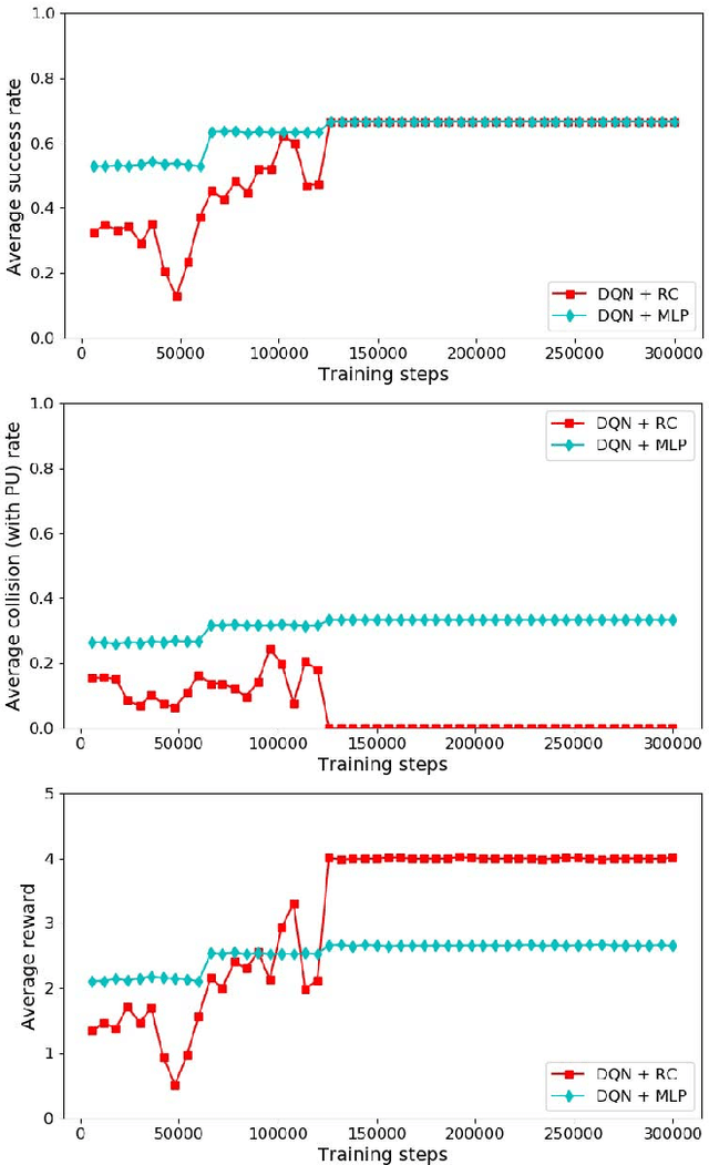 Figure 2 for Distributive Dynamic Spectrum Access through Deep Reinforcement Learning: A Reservoir Computing Based Approach