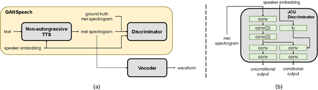 Figure 1 for GANSpeech: Adversarial Training for High-Fidelity Multi-Speaker Speech Synthesis