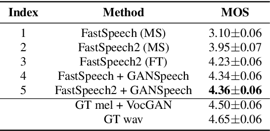 Figure 2 for GANSpeech: Adversarial Training for High-Fidelity Multi-Speaker Speech Synthesis