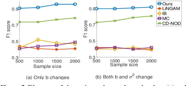 Figure 3 for Causal Discovery and Forecasting in Nonstationary Environments with State-Space Models
