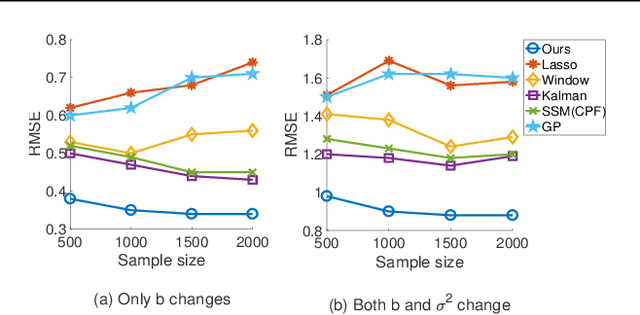 Figure 4 for Causal Discovery and Forecasting in Nonstationary Environments with State-Space Models