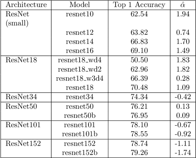 Figure 4 for Heavy-Tailed Universality Predicts Trends in Test Accuracies for Very Large Pre-Trained Deep Neural Networks