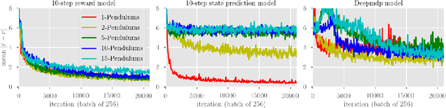 Figure 3 for Learning Latent State Spaces for Planning through Reward Prediction