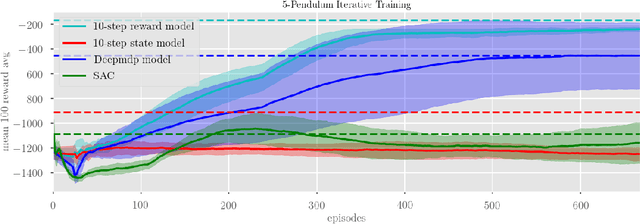 Figure 4 for Learning Latent State Spaces for Planning through Reward Prediction