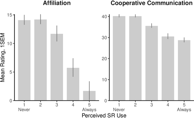 Figure 2 for Artificial intelligence in communication impacts language and social relationships
