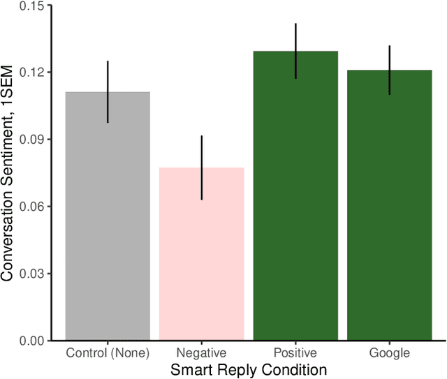 Figure 3 for Artificial intelligence in communication impacts language and social relationships