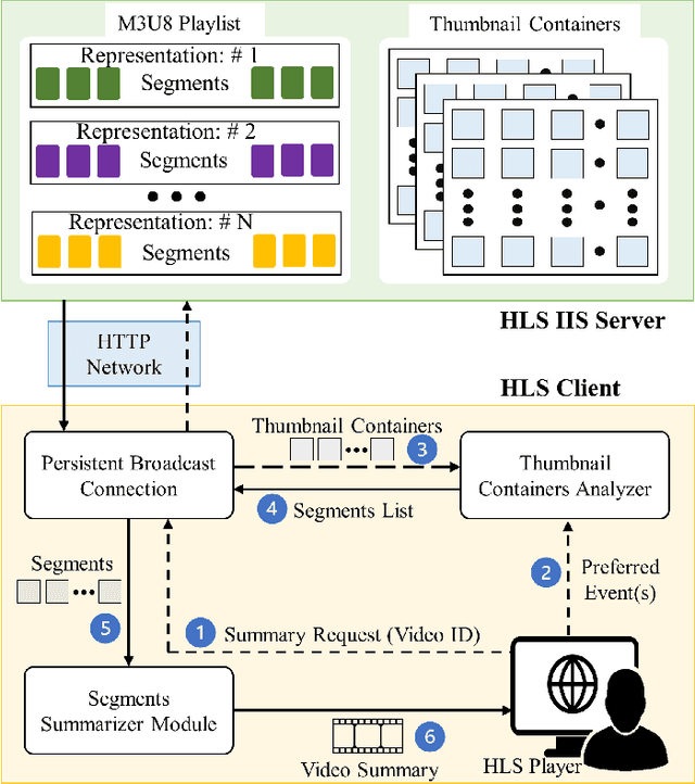 Figure 3 for LTC-SUM: Lightweight Client-driven Personalized Video Summarization Framework Using 2D CNN