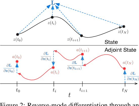 Figure 3 for Neural Ordinary Differential Equations