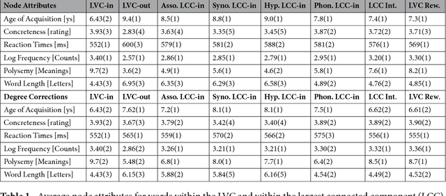 Figure 2 for Multiplex model of mental lexicon reveals explosive learning in humans