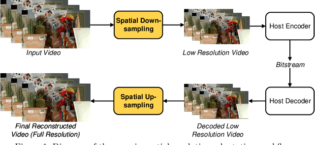 Figure 1 for Video compression with low complexity CNN-based spatial resolution adaptation
