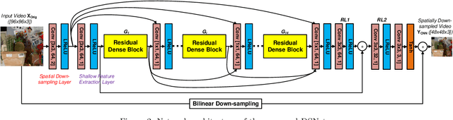 Figure 2 for Video compression with low complexity CNN-based spatial resolution adaptation