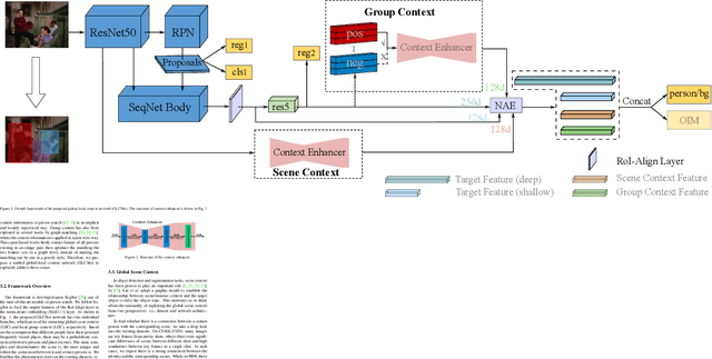 Figure 1 for Global-Local Context Network for Person Search