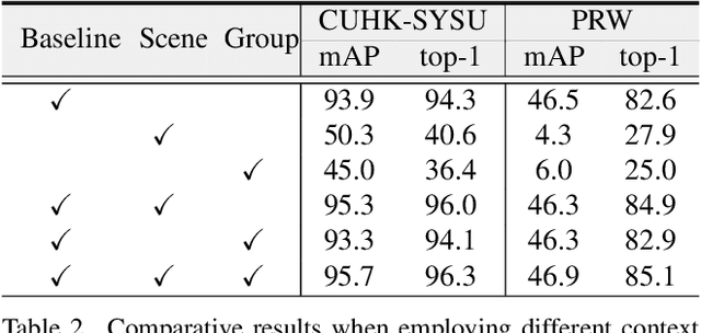 Figure 3 for Global-Local Context Network for Person Search