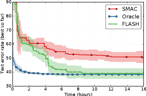 Figure 3 for FLASH: Fast Bayesian Optimization for Data Analytic Pipelines