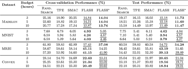 Figure 4 for FLASH: Fast Bayesian Optimization for Data Analytic Pipelines