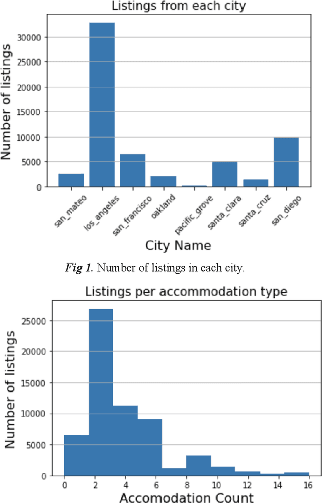 Figure 1 for Predicting Airbnb Rental Prices Using Multiple Feature Modalities