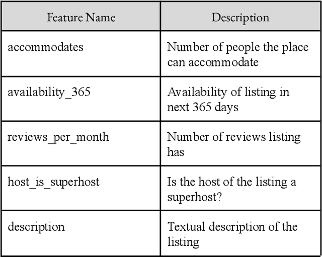 Figure 2 for Predicting Airbnb Rental Prices Using Multiple Feature Modalities