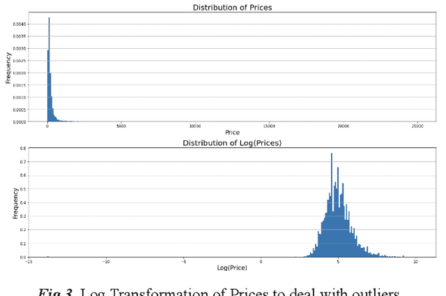 Figure 4 for Predicting Airbnb Rental Prices Using Multiple Feature Modalities