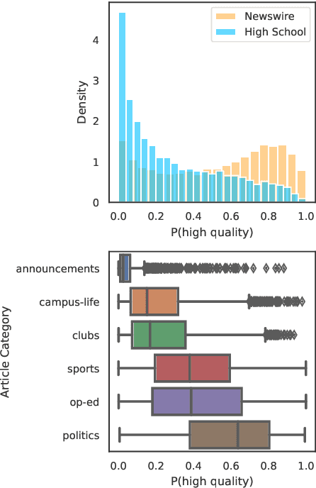 Figure 2 for Whose Language Counts as High Quality? Measuring Language Ideologies in Text Data Selection