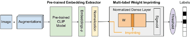 Figure 1 for Personalizing Pre-trained Models